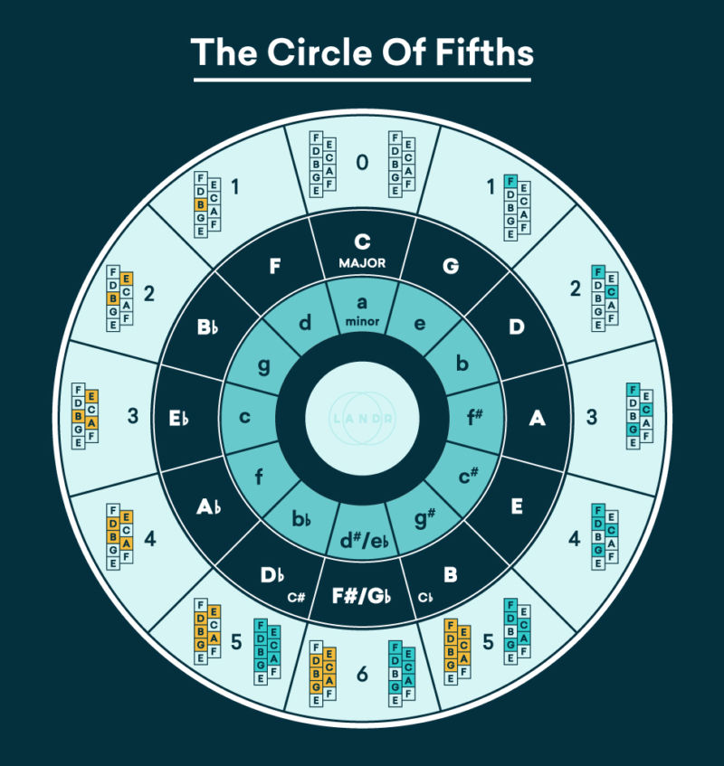 Circle Of Fifths What It Is And How To Use It In Your Songwriting Kami Records